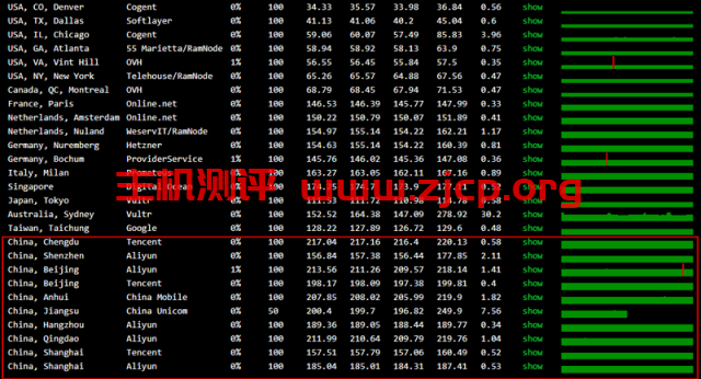 #五月优惠#PuzCloud：1核/1G/15G SSD/500G/100Mbps/洛杉矶CN2 GIA/￥108每季，附测评