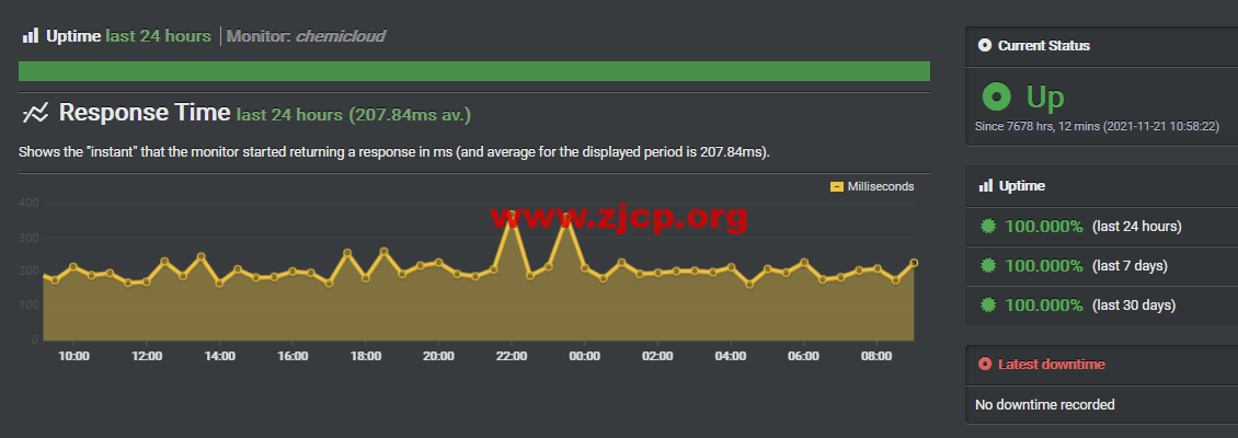 uptime-chemicloud